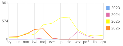 Wykres roczny blog rowerowy biker81.bikestats.pl